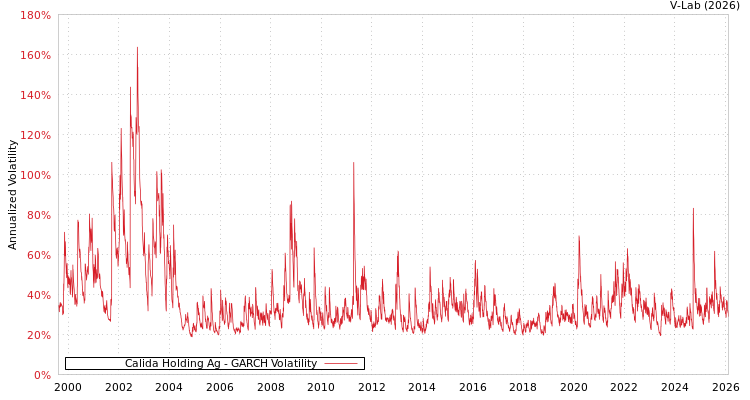 graph of Calida Holding Ag GARCH