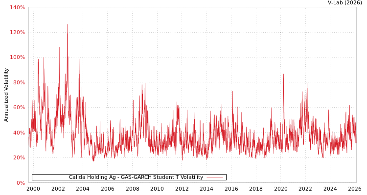 graph of Calida Holding Ag GAS-GARCH-T
