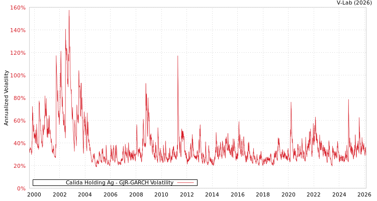 graph of Calida Holding Ag GJR-GARCH
