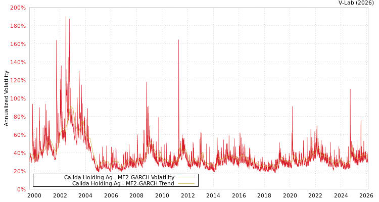 graph of Calida Holding Ag MF2-GARCH