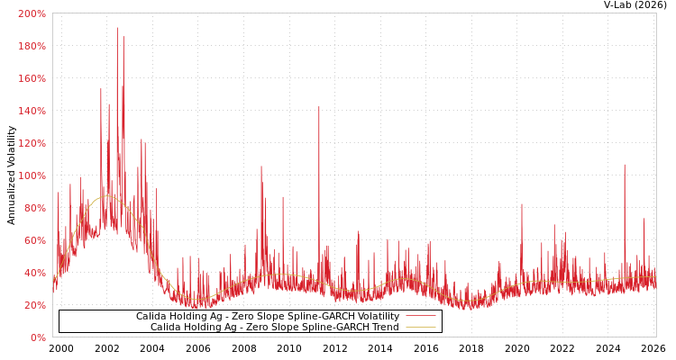 graph of Calida Holding Ag S0GARCH