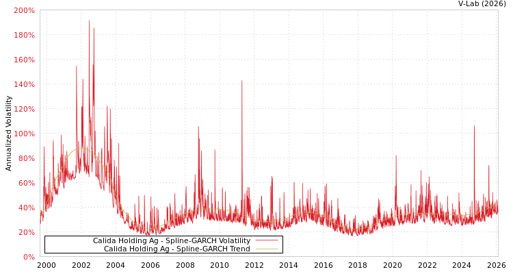 graph of Calida Holding Ag SGARCH