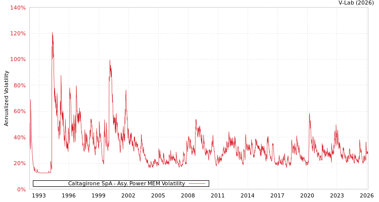 graph of Caltagirone SpA APMEM