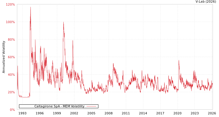 graph of Caltagirone SpA MEM