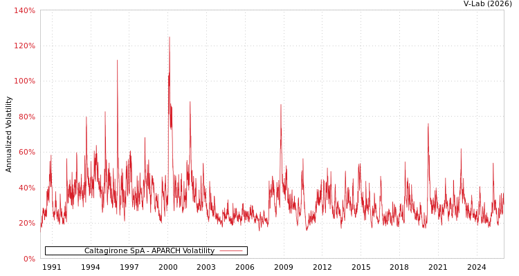 graph of Caltagirone SpA APARCH