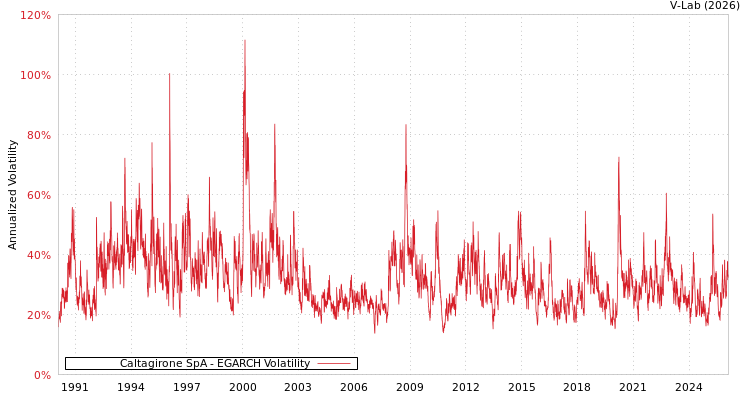graph of Caltagirone SpA EGARCH