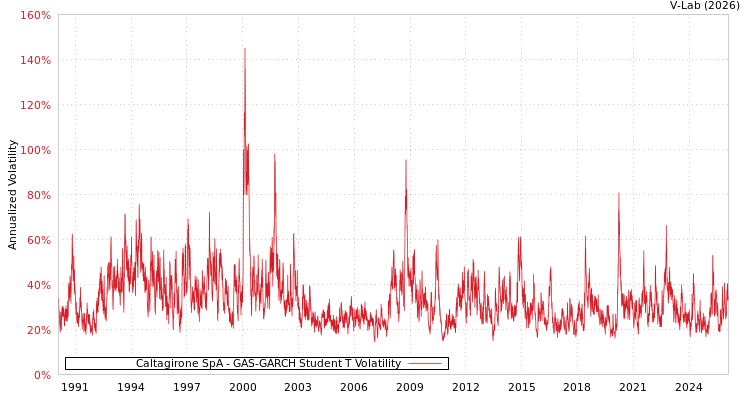 graph of Caltagirone SpA GAS-GARCH-T