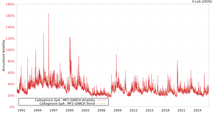 graph of Caltagirone SpA MF2-GARCH