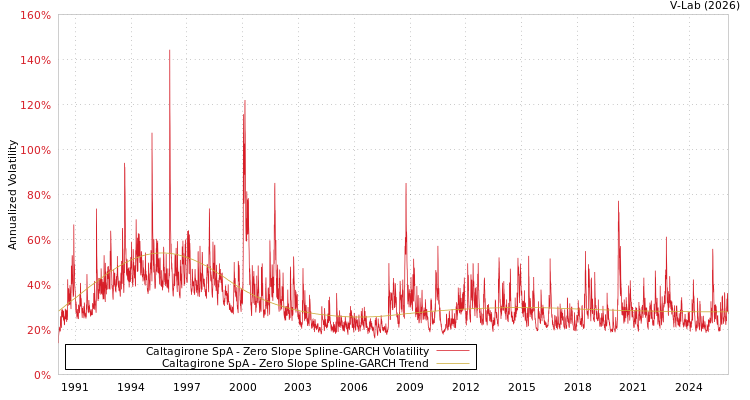 graph of Caltagirone SpA S0GARCH