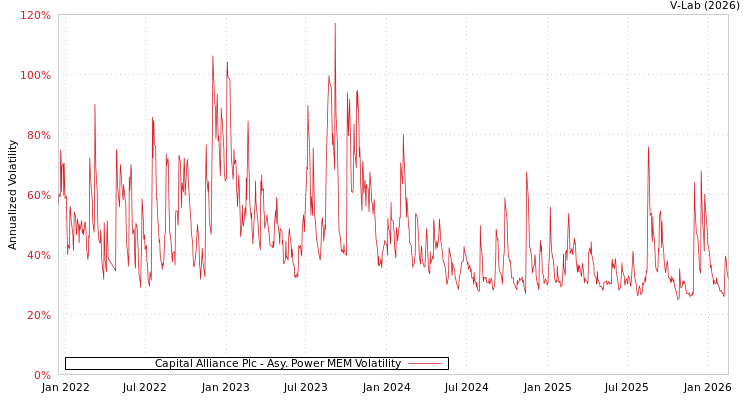 graph of Capital Alliance Plc APMEM