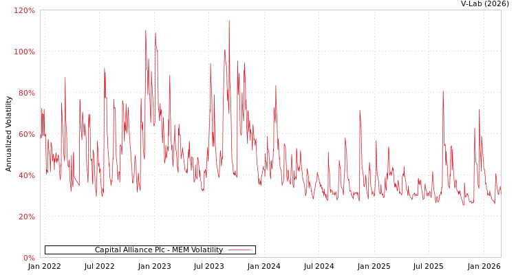 graph of Capital Alliance Plc MEM