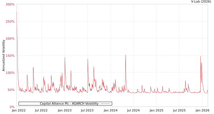 graph of Capital Alliance Plc AGARCH