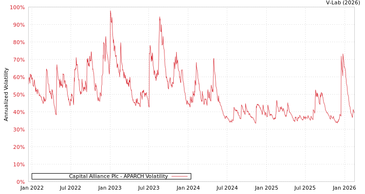 graph of Capital Alliance Plc APARCH