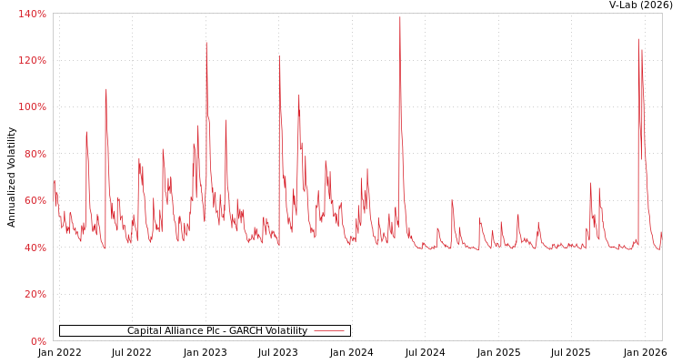 graph of Capital Alliance Plc GARCH