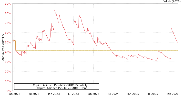 graph of Capital Alliance Plc MF2-GARCH