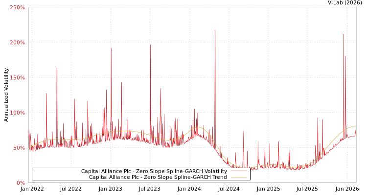graph of Capital Alliance Plc S0GARCH
