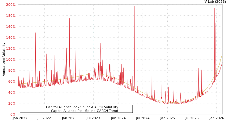 graph of Capital Alliance Plc SGARCH