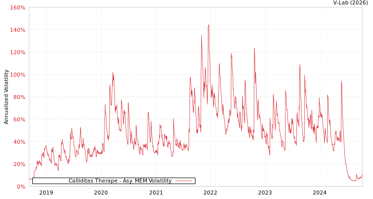 graph of Calliditas Therape AMEM