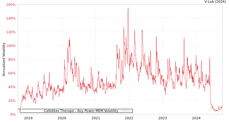 graph of Calliditas Therape APMEM