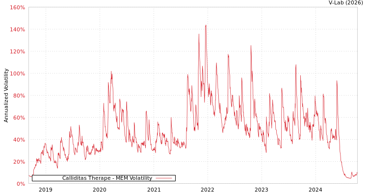 graph of Calliditas Therape MEM