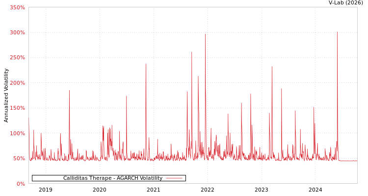 graph of Calliditas Therape AGARCH