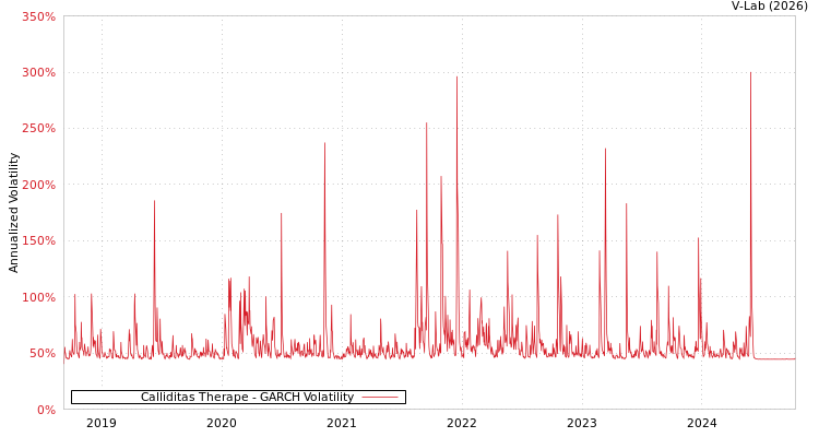 graph of Calliditas Therape GARCH