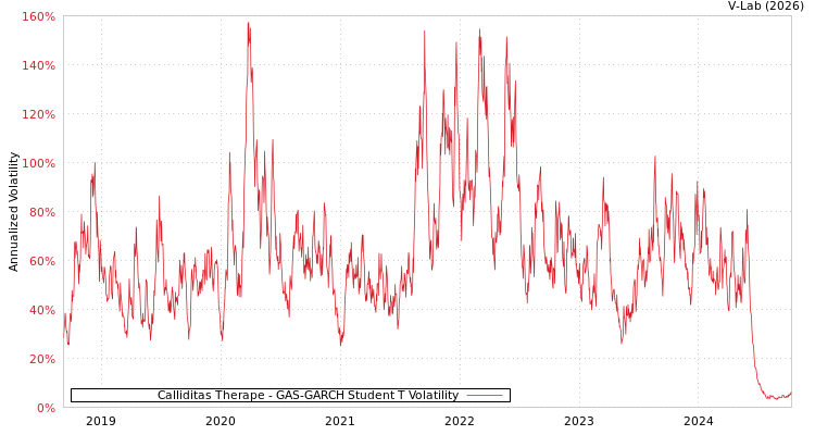 graph of Calliditas Therape GAS-GARCH-T
