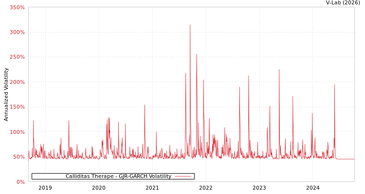 graph of Calliditas Therape GJR-GARCH
