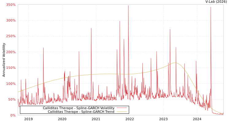 graph of Calliditas Therape SGARCH
