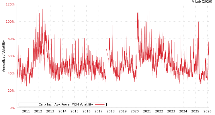 graph of Calix Inc APMEM