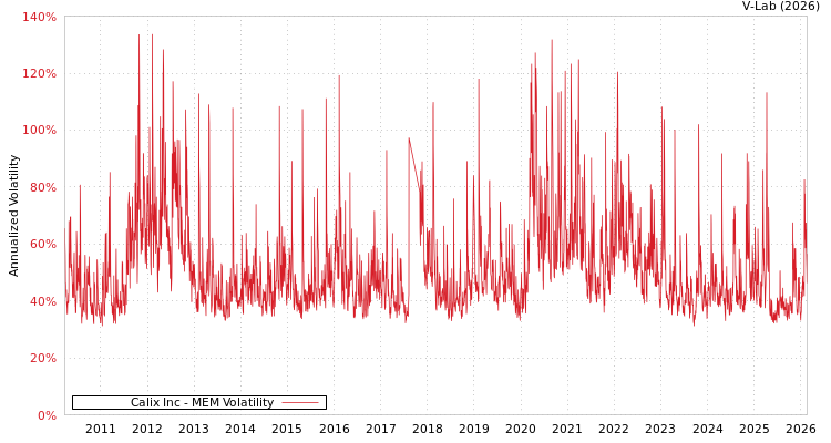 graph of Calix Inc MEM