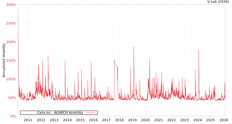 graph of Calix Inc AGARCH