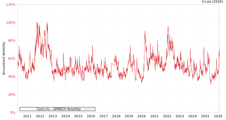 graph of Calix Inc APARCH