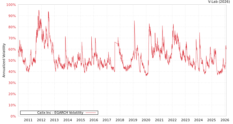 graph of Calix Inc EGARCH
