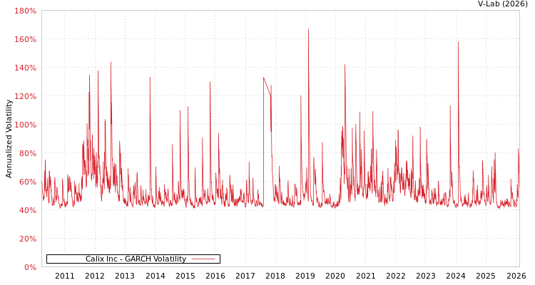 graph of Calix Inc GARCH