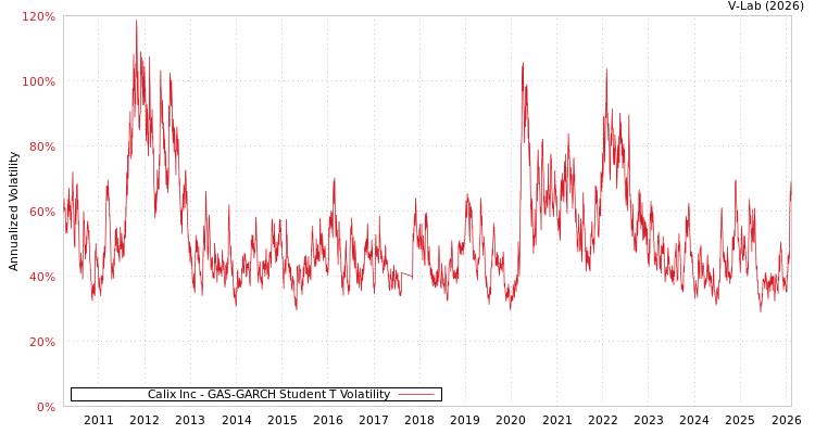 graph of Calix Inc GAS-GARCH-T