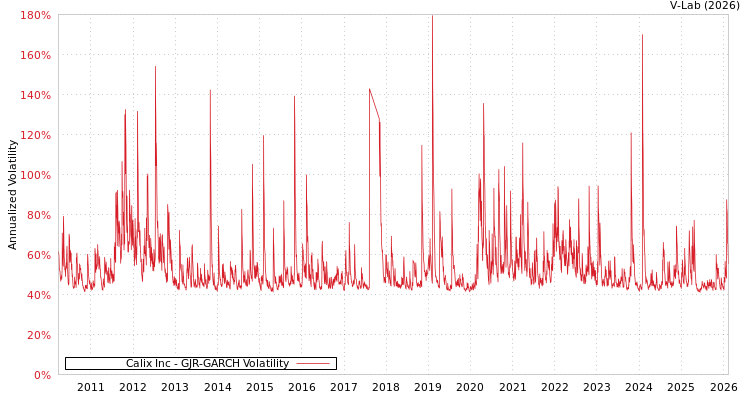 graph of Calix Inc GJR-GARCH
