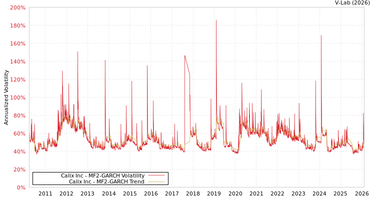 graph of Calix Inc MF2-GARCH
