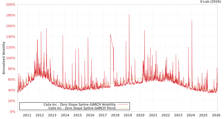 graph of Calix Inc S0GARCH