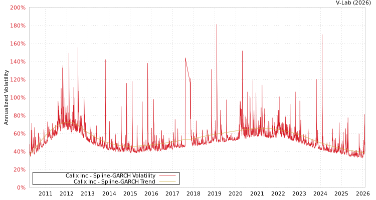 graph of Calix Inc SGARCH