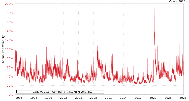 graph of Callaway Golf Company AMEM