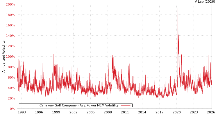 graph of Callaway Golf Company APMEM