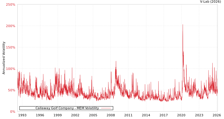 graph of Callaway Golf Company MEM