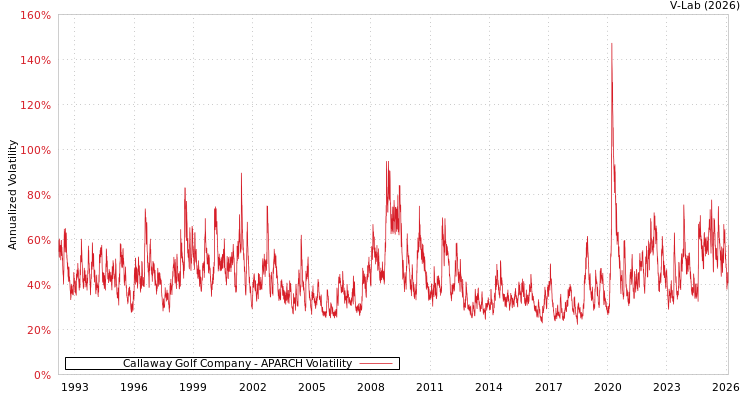 graph of Callaway Golf Company APARCH