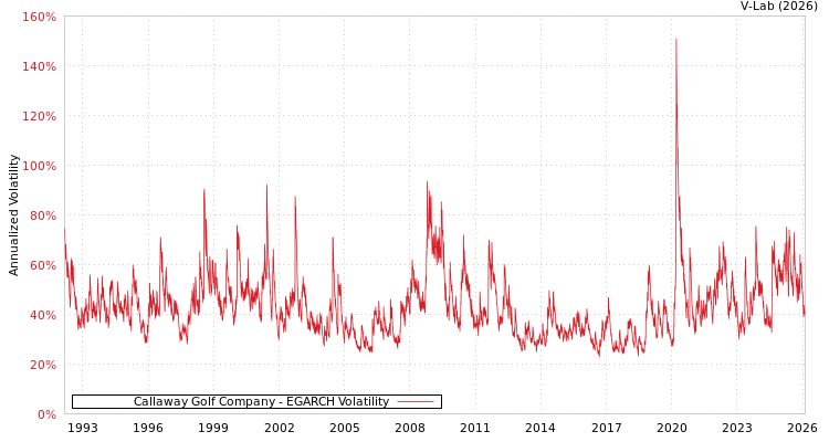 graph of Callaway Golf Company EGARCH
