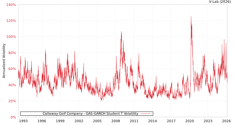 graph of Callaway Golf Company GAS-GARCH-T