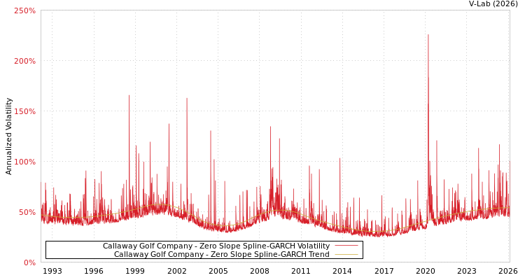 graph of Callaway Golf Company S0GARCH
