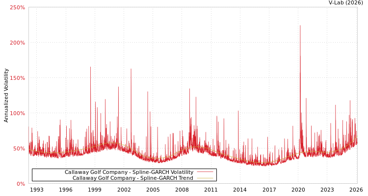 graph of Callaway Golf Company SGARCH