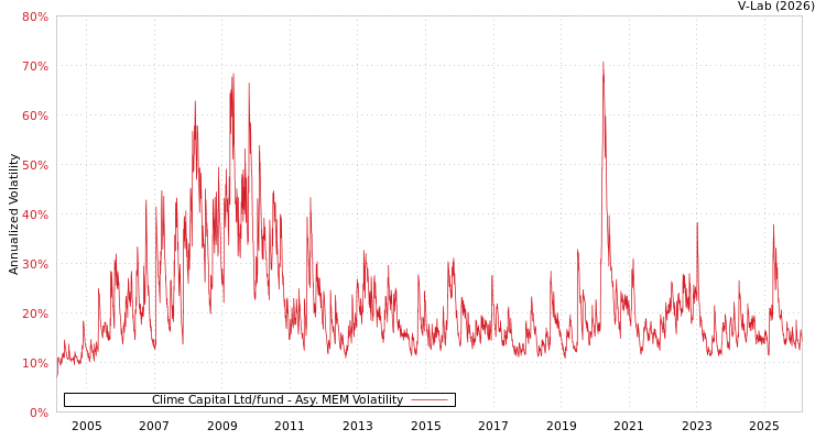 graph of Clime Capital Ltd/fund AMEM