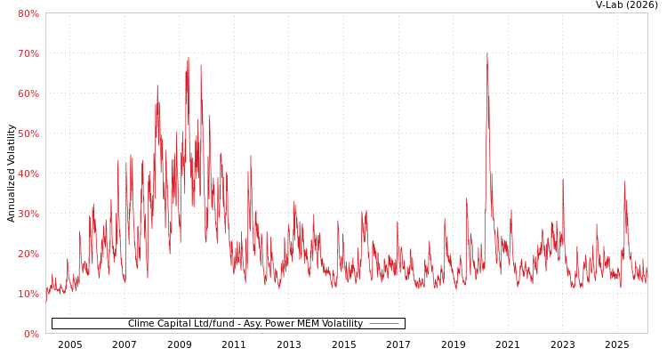 graph of Clime Capital Ltd/fund APMEM
